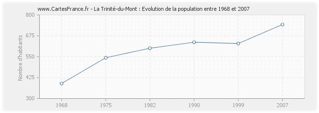 Population La Trinité-du-Mont